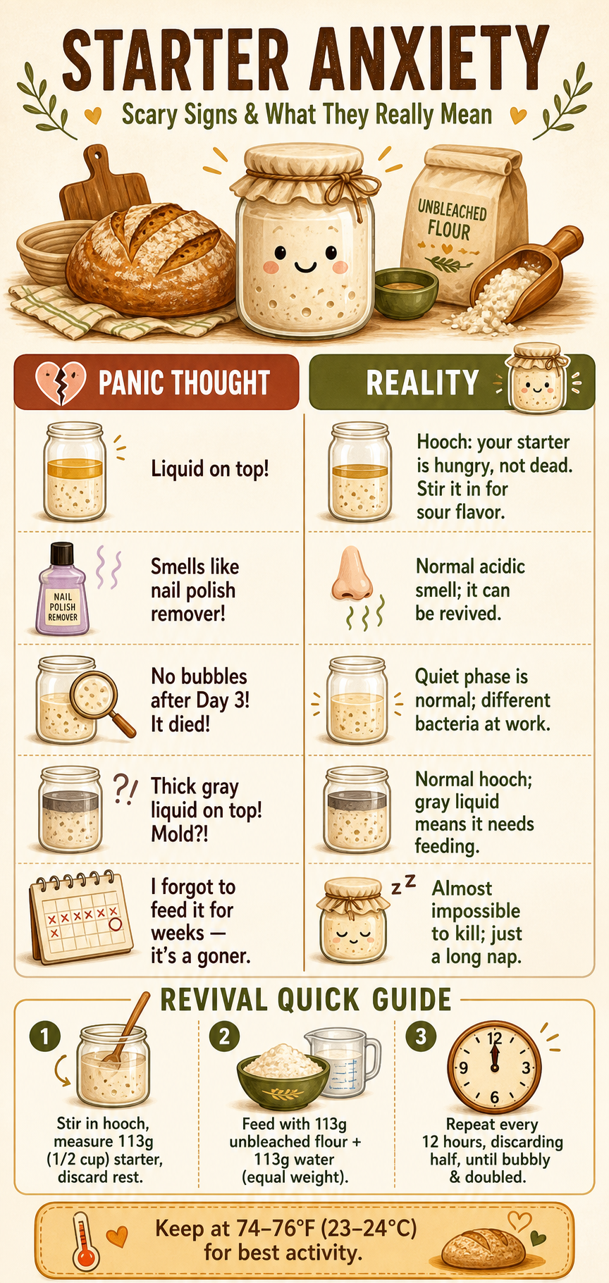 An infographic comparing common scary signs of sourdough starter with reassuring facts. Title 'Starter Anxiety: Scary Signs & What They Really Mean'. Left column lists panic thoughts like 'Liquid on top!', 'Smells like nail polish remover!', 'No bubbles after Day 3!', 'Thick gray liquid on top!', 'I forgot to feed it for weeks!'. Right column provides reality: 'Hooch: hungry, not dead', 'Normal acidic smell', 'Quiet phase is normal', 'Normal hooch', 'Almost impossible to kill'. Below, a revival guide in three steps: stir in hooch and measure 113g starter, feed with 113g flour and water, repeat every 12 hours. Tip to keep at 74-76°F.